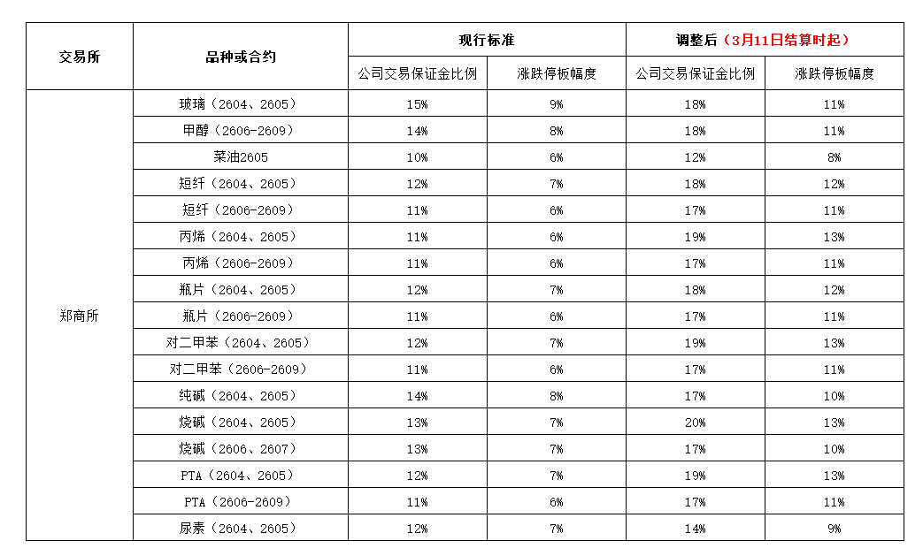 附件：相关品种交易保证金比例与涨跌停板幅度调整一览表3.11.png