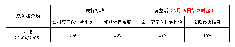 附件：相关品种交易保证金比例与涨跌停板幅度调整一览表.png