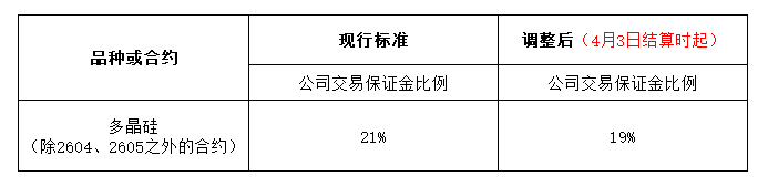附件：相关品种交易保证金比例调整一览表.png