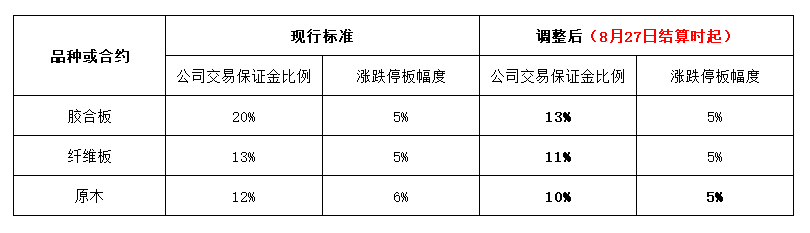 附件：相关品种交易保证金比例与涨跌停板幅度调整一览表.png